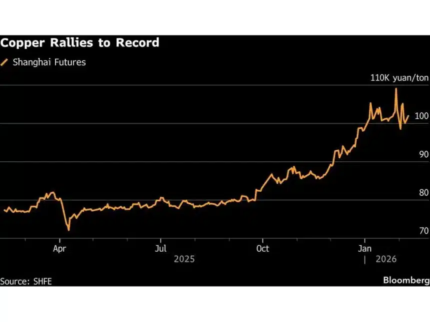 China Copper Demand Cools as Buyers Extend Lunar New Year Break