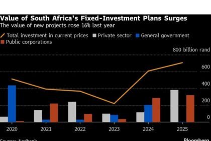 South African Private Investment Surges 300% Amid Economic Reforms