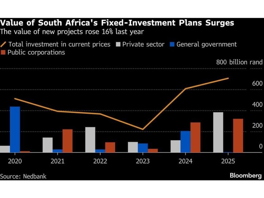 South African Private Investment Surges 300% Amid Economic Reforms