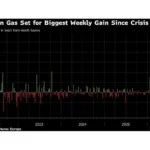 European Gas Prices Set for Largest Weekly Surge Since Crisis