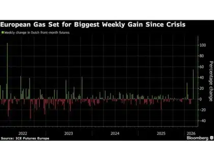 European Gas Prices Set for Largest Weekly Surge Since Crisis