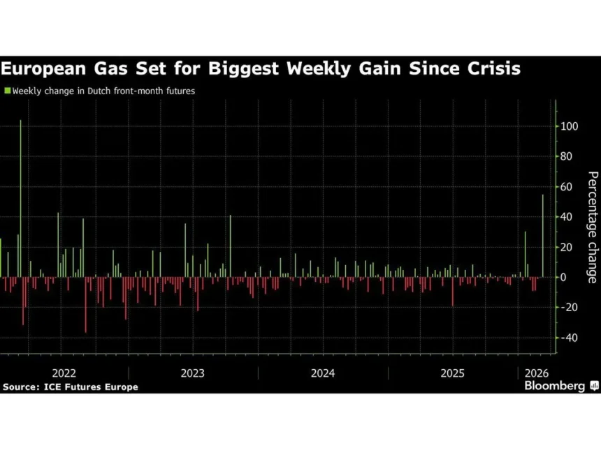 European Gas Prices Set for Largest Weekly Surge Since Crisis