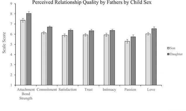Study: Fathers of Daughters Show Increased Affection and Support Study: Fathers of Daughters Show Increased Affection and Support