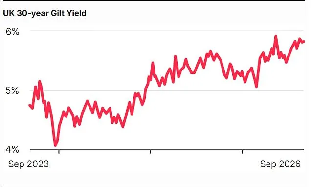 UK Bond Market Woes: What Rising Borrowing Costs Mean for You
